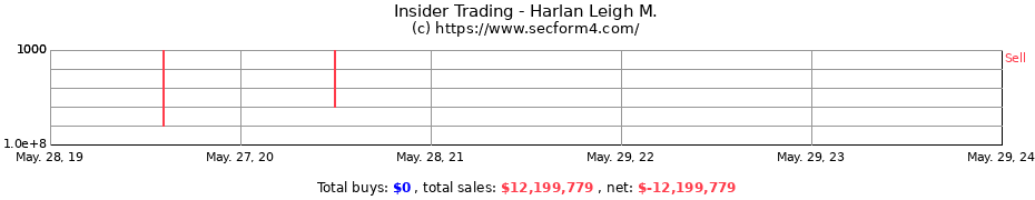 Insider Trading Transactions for Harlan Leigh M.