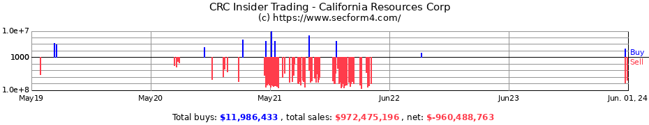 Insider Trading Transactions for California Resources Corp