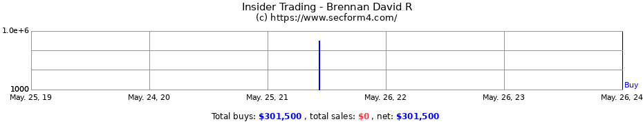Insider Trading Transactions for Brennan David R