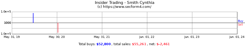 Insider Trading Transactions for Smith Cynthia