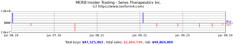 Insider Trading Transactions for Seres Therapeutics Inc.
