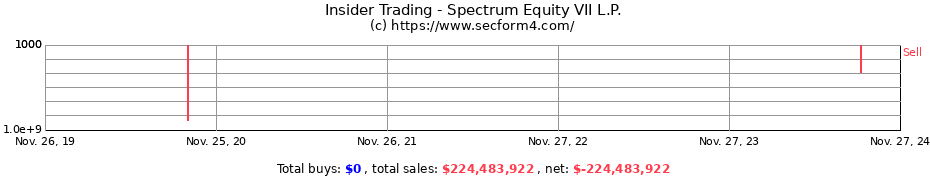 Insider Trading Transactions for Spectrum Equity VII L.P.