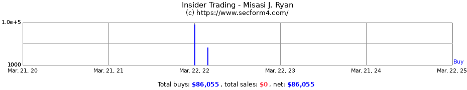 Insider Trading Transactions for Misasi J. Ryan