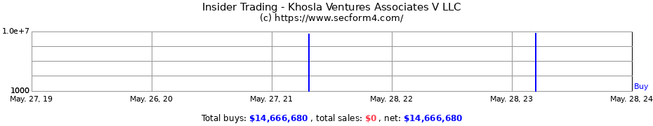 Insider Trading Transactions for Khosla Ventures Associates V LLC