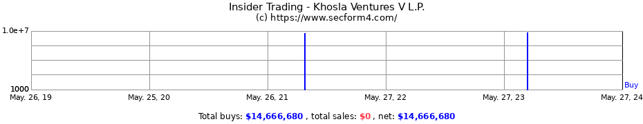 Insider Trading Transactions for Khosla Ventures V L.P.