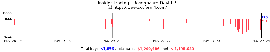 Insider Trading Transactions for Rosenbaum David P.