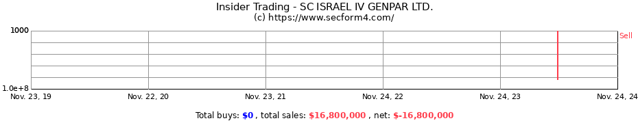 Insider Trading Transactions for SC ISRAEL IV GENPAR LTD.