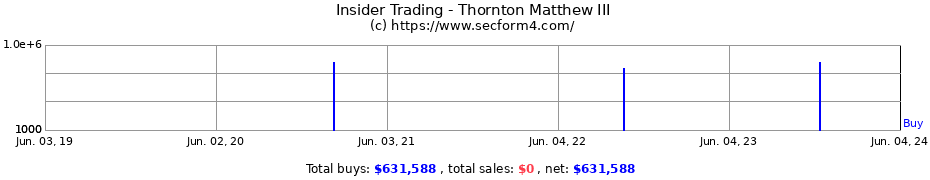 Insider Trading Transactions for Thornton Matthew III