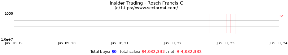 Insider Trading Transactions for Rosch Francis C