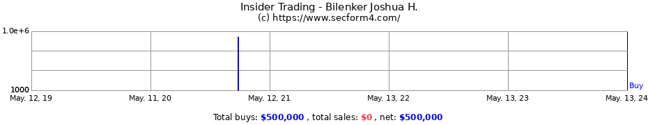 Insider Trading Transactions for Bilenker Joshua H.