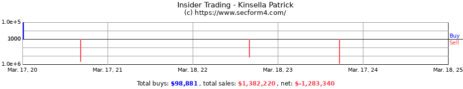 Insider Trading Transactions for Kinsella Patrick