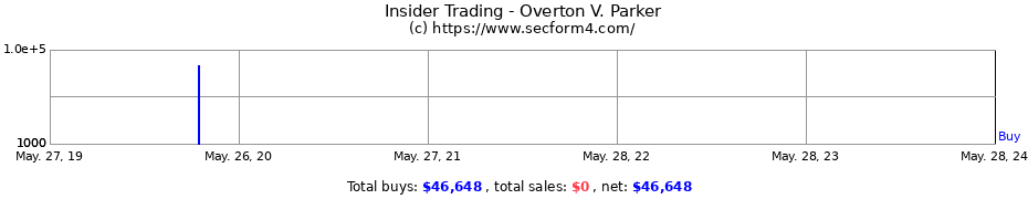 Insider Trading Transactions for Overton V. Parker