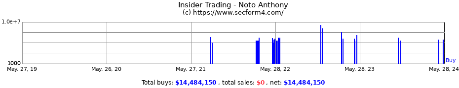 Insider Trading Transactions for Noto Anthony