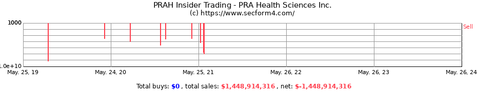 Insider Trading Transactions for PRA Health Sciences Inc.