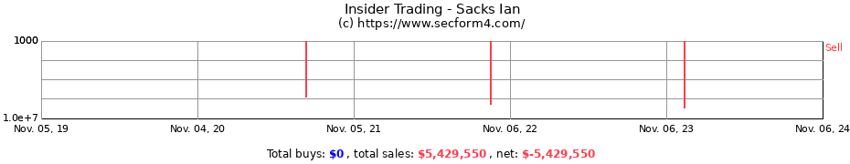 Insider Trading Transactions for Sacks Ian