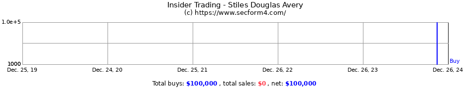 Insider Trading Transactions for Stiles Douglas Avery