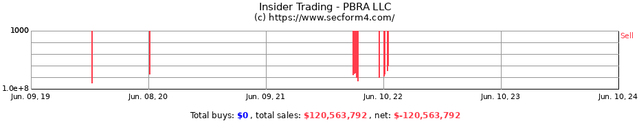 Insider Trading Transactions for PBRA LLC