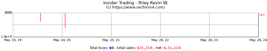 Insider Trading Transactions for Riley Kevin W.