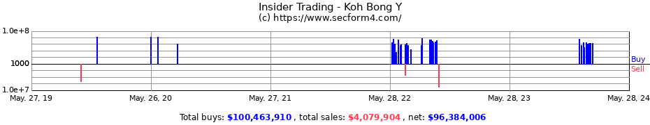 Insider Trading Transactions for Koh Bong Y