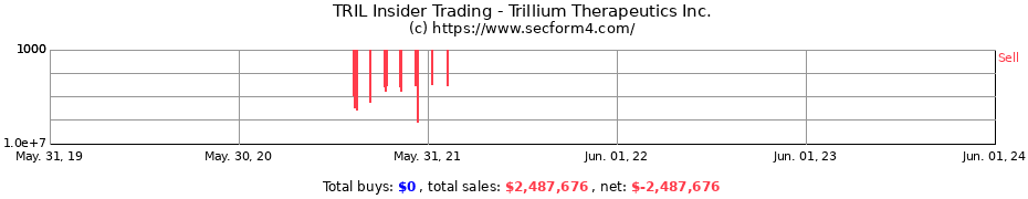 Insider Trading Transactions for Trillium Therapeutics Inc.