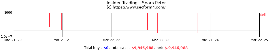 Insider Trading Transactions for Sears Peter