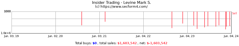 Insider Trading Transactions for Levine Mark S.