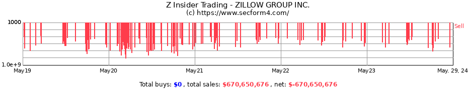 Insider Trading Transactions for ZILLOW GROUP INC.