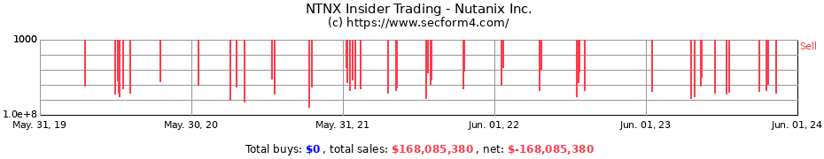 Insider Trading Transactions for Nutanix Inc.