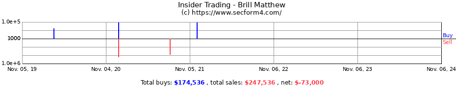 Insider Trading Transactions for Brill Matthew