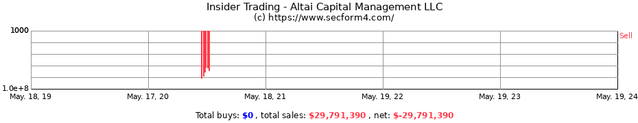 Insider Trading Transactions for Altai Capital Management LLC