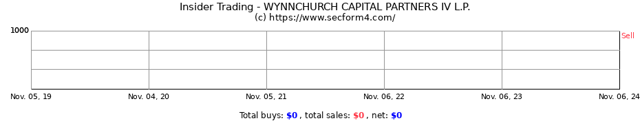 Insider Trading Transactions for WYNNCHURCH CAPITAL PARTNERS IV L.P.