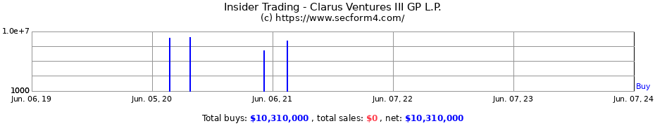 Insider Trading Transactions for Clarus Ventures III GP L.P.