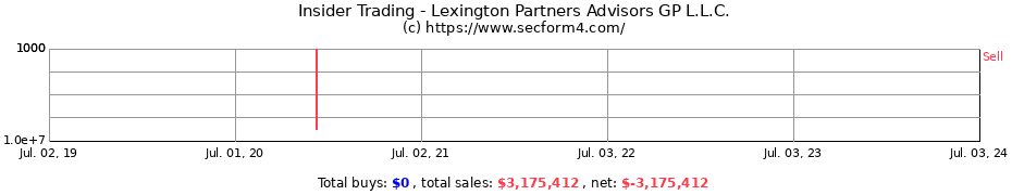 Insider Trading Transactions for Lexington Partners Advisors GP L.L.C.