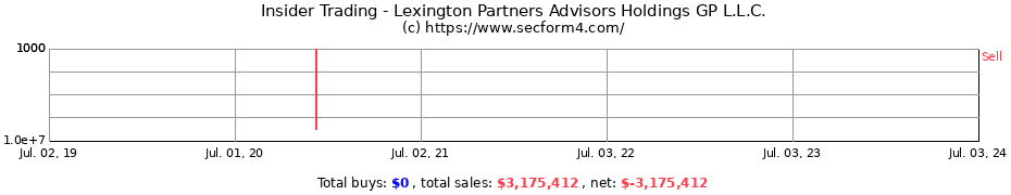 Insider Trading Transactions for Lexington Partners Advisors Holdings GP L.L.C.