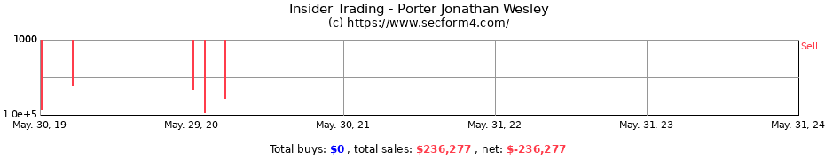 Insider Trading Transactions for Porter Jonathan Wesley