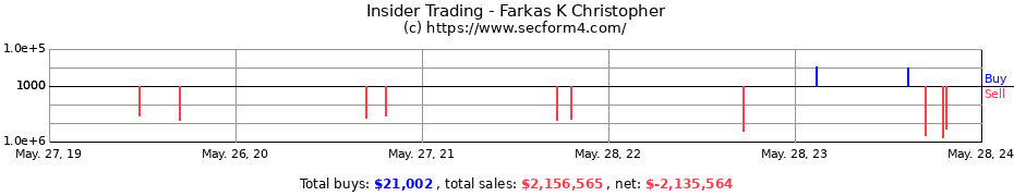 Insider Trading Transactions for Farkas K Christopher