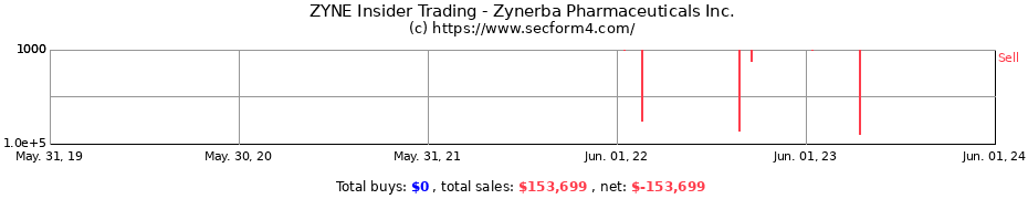 Insider Trading Transactions for Zynerba Pharmaceuticals Inc.