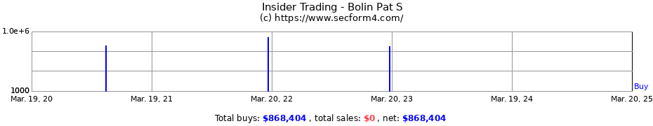 Insider Trading Transactions for Bolin Pat S