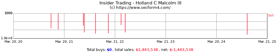 Insider Trading Transactions for Holland C Malcolm III