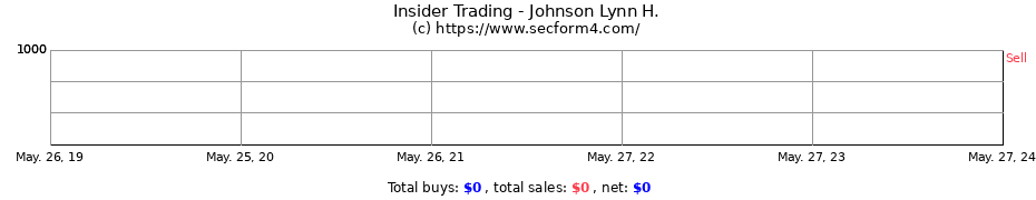 Insider Trading Transactions for Johnson Lynn H.