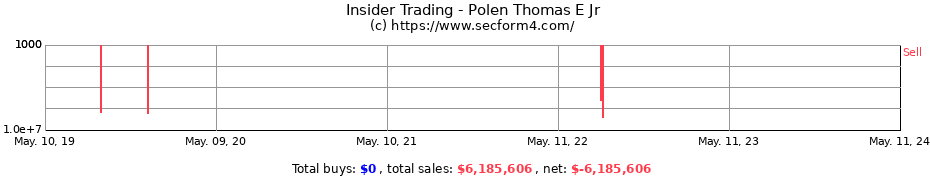 Insider Trading Transactions for Polen Thomas E Jr