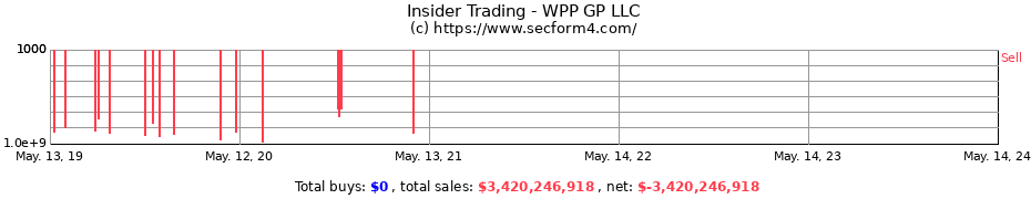 Insider Trading Transactions for WPP GP LLC