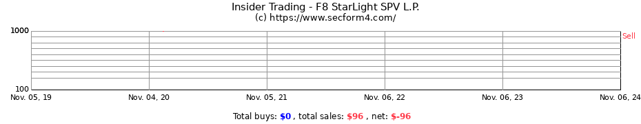 Insider Trading Transactions for F8 StarLight SPV L.P.