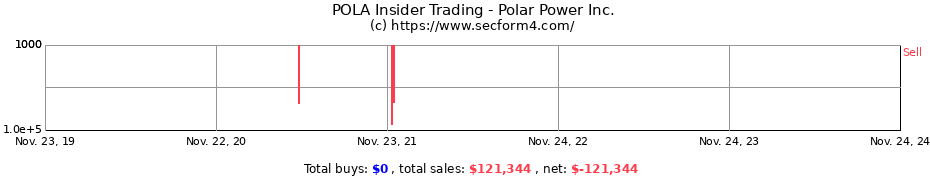 Insider Trading Transactions for Polar Power Inc.