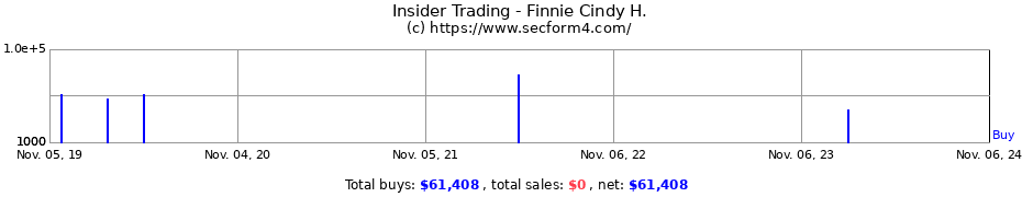 Insider Trading Transactions for Finnie Cindy H.