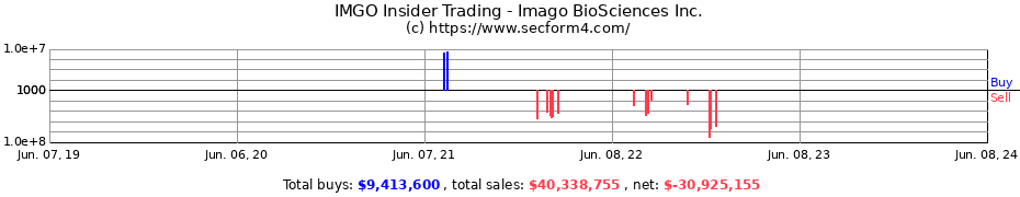 Insider Trading Transactions for Imago BioSciences Inc.