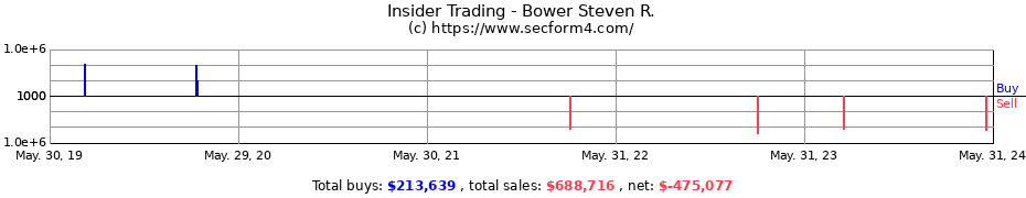 Insider Trading Transactions for Bower Steven R.
