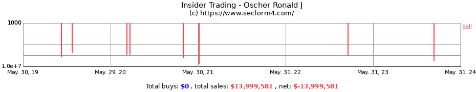 Insider Trading Transactions for Oscher Ronald J