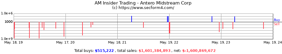 Insider Trading Transactions for Antero Midstream Corp