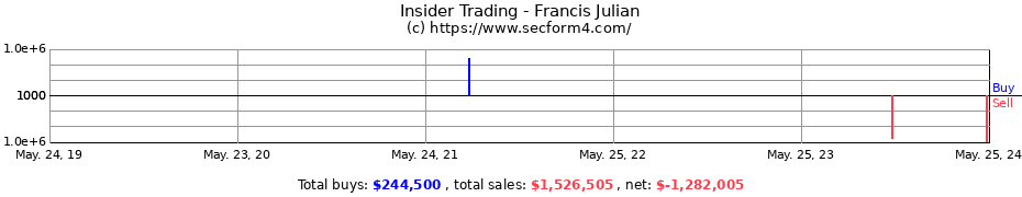 Insider Trading Transactions for Francis Julian